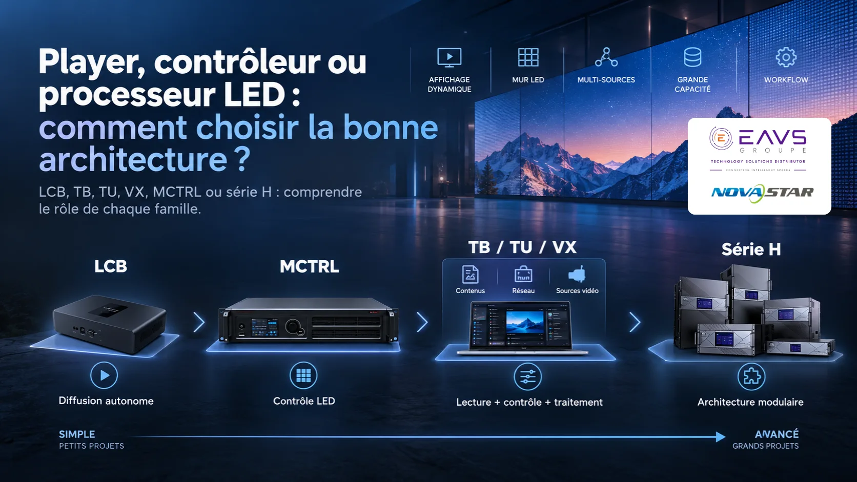 Infographie comparant cinq architectures LED (LCB, MCTRL, TB/TU/VX, Série H) du simple au complexe, avec logos EAVS Groupe et Novastar.
